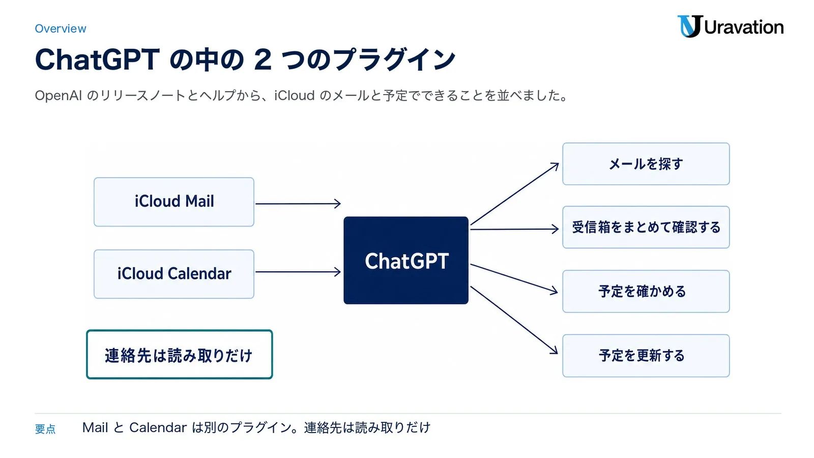 ChatGPTのiCloud連携の全体像。iCloud MailとiCloud CalendarをChatGPTにつなぎ、メールを探す、受信箱をまとめて確認する、予定を確かめる、予定を更新するの4つができる。連絡先は読み取りだけ