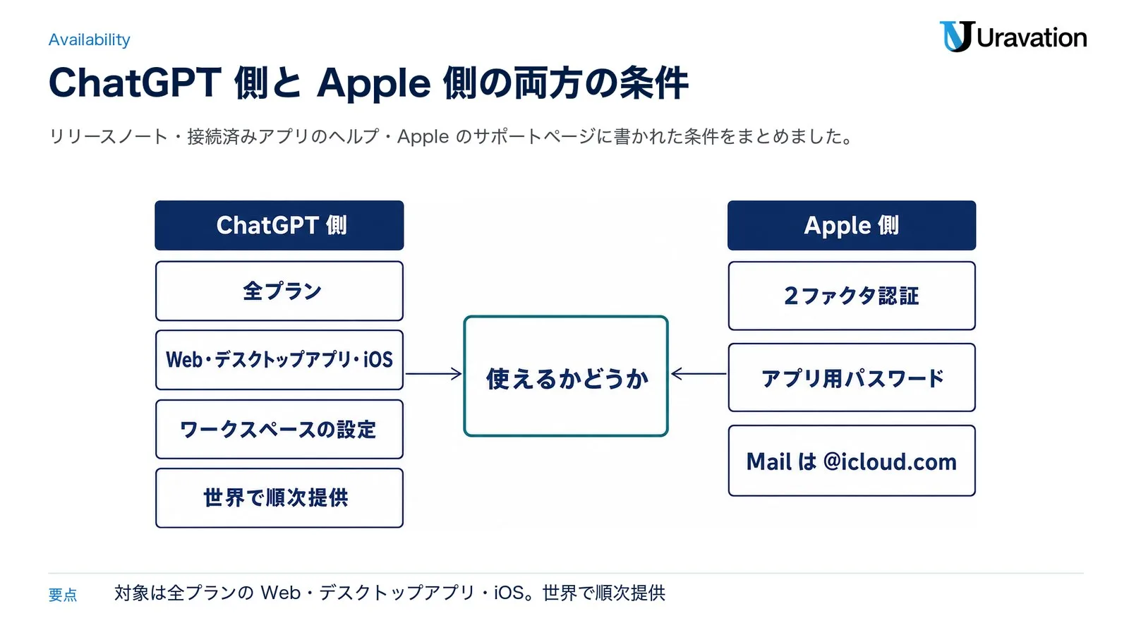 ChatGPTのiCloud連携を使える条件。ChatGPT側は全プラン、Web・デスクトップアプリ・iOS、ワークスペースの設定、世界で順次提供。Apple側は2ファクタ認証とアプリ用パスワードで、Mailには@icloud.com・@me.com・@mac.comで終わるiCloudメールのアドレスも要る。使えるかどうかは両方の条件で決まり、条件がそろっても順次提供のためまだ出ていないことがある