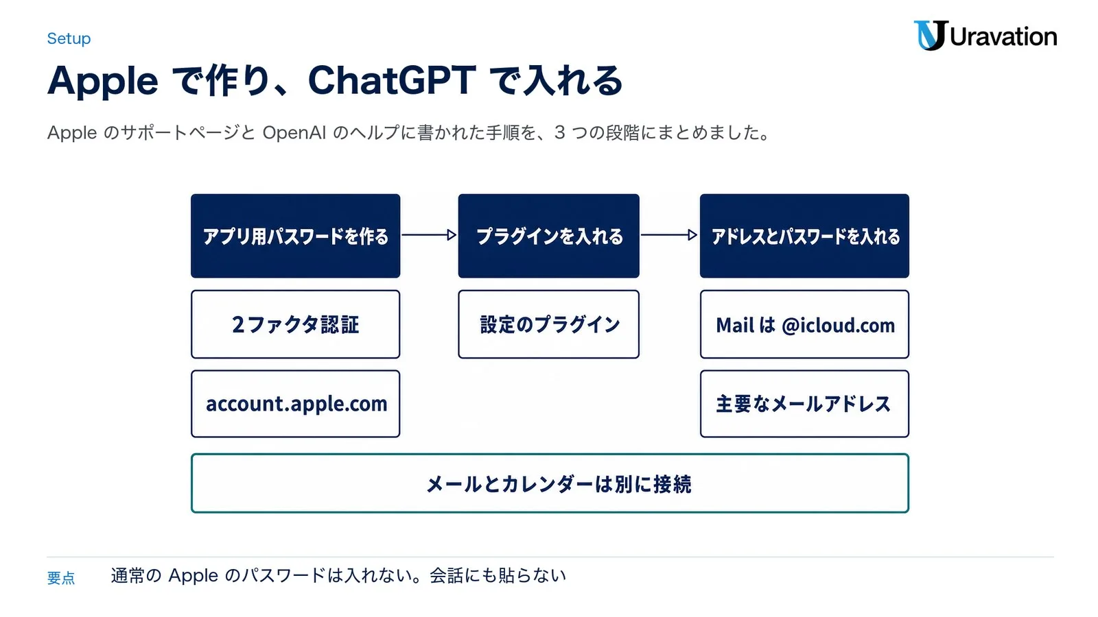 ChatGPTにiCloudをつなぐ手順。2ファクタ認証のあるApple Accountでaccount.apple.comからアプリ用パスワードを作り、ChatGPTの設定のプラグインでプラグインを入れ、Mailは@icloud.comなどのiCloudメールのアドレス、CalendarはApple Accountの主要なメールアドレスと、アプリ用パスワードを入れる。メールとカレンダーは別に接続する