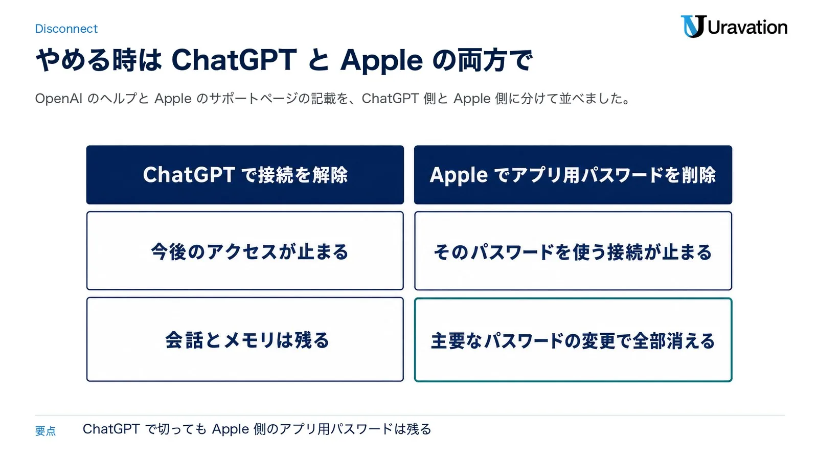 iCloud連携をやめる時の2つの手続き。ChatGPTで接続を解除すると今後のアクセスが止まるが、会話とメモリは残る。Appleでアプリ用パスワードを削除すると、そのパスワードを使う接続が止まる。主要なパスワードの変更でアプリ用パスワードは全部消える