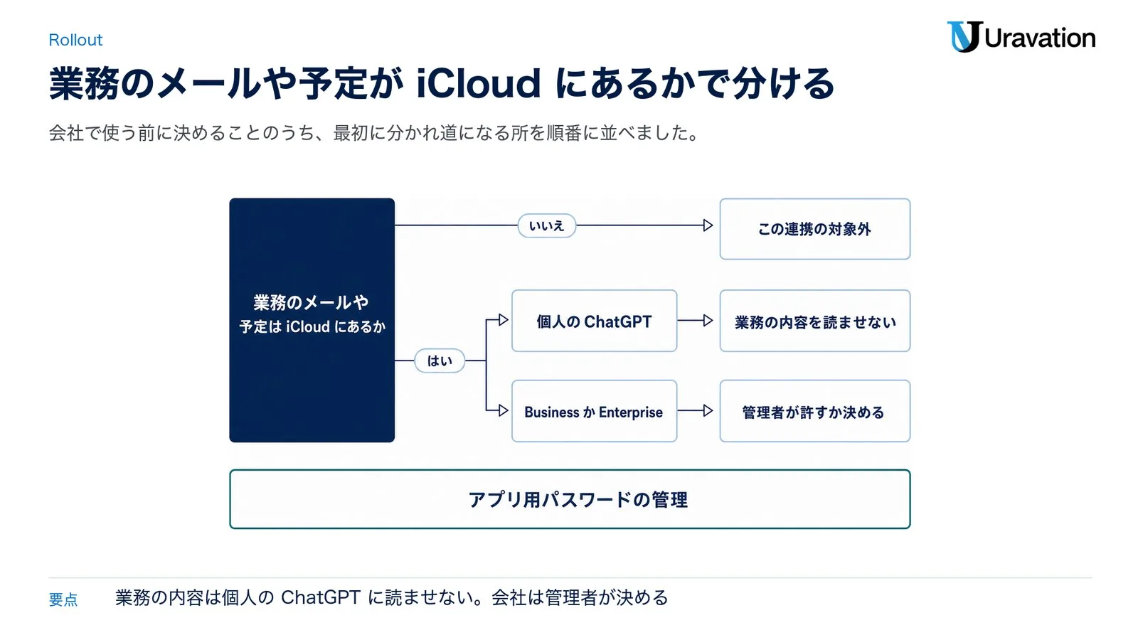 会社でChatGPTのiCloud連携を使う前の判断。業務のメールや予定がiCloudにあるかを確かめ、どちらもいいえなら業務のメールと予定はこの連携の対象外。どちらかがはいなら、個人のChatGPTでは業務の内容を読ませない、BusinessかEnterpriseでは管理者が許すか決める。どちらでもアプリ用パスワードの作り方と消し方を会社から案内する