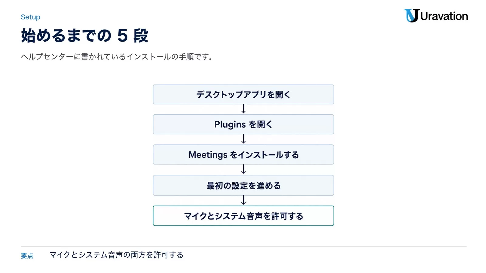 始めるまでの5段。デスクトップアプリを開く、Pluginsを開く、Meetingsをインストールする、最初の設定を進める、マイクとシステム音声を許可する