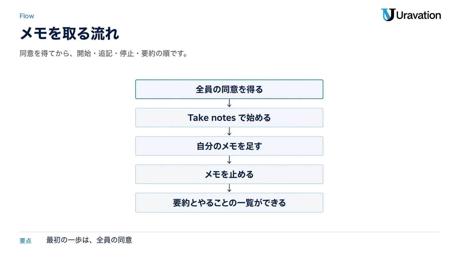 メモを取る流れ。全員の同意を得る、Take notesで始める、自分のメモを足す、メモを止める、要約とやることの一覧ができる