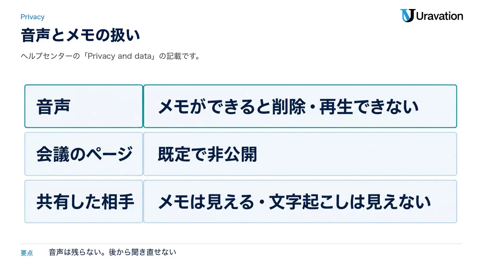 音声とメモの扱い。音声はメモができると削除・再生できない、会議のページは既定で非公開、共有した相手はメモは見える・文字起こしは見えない