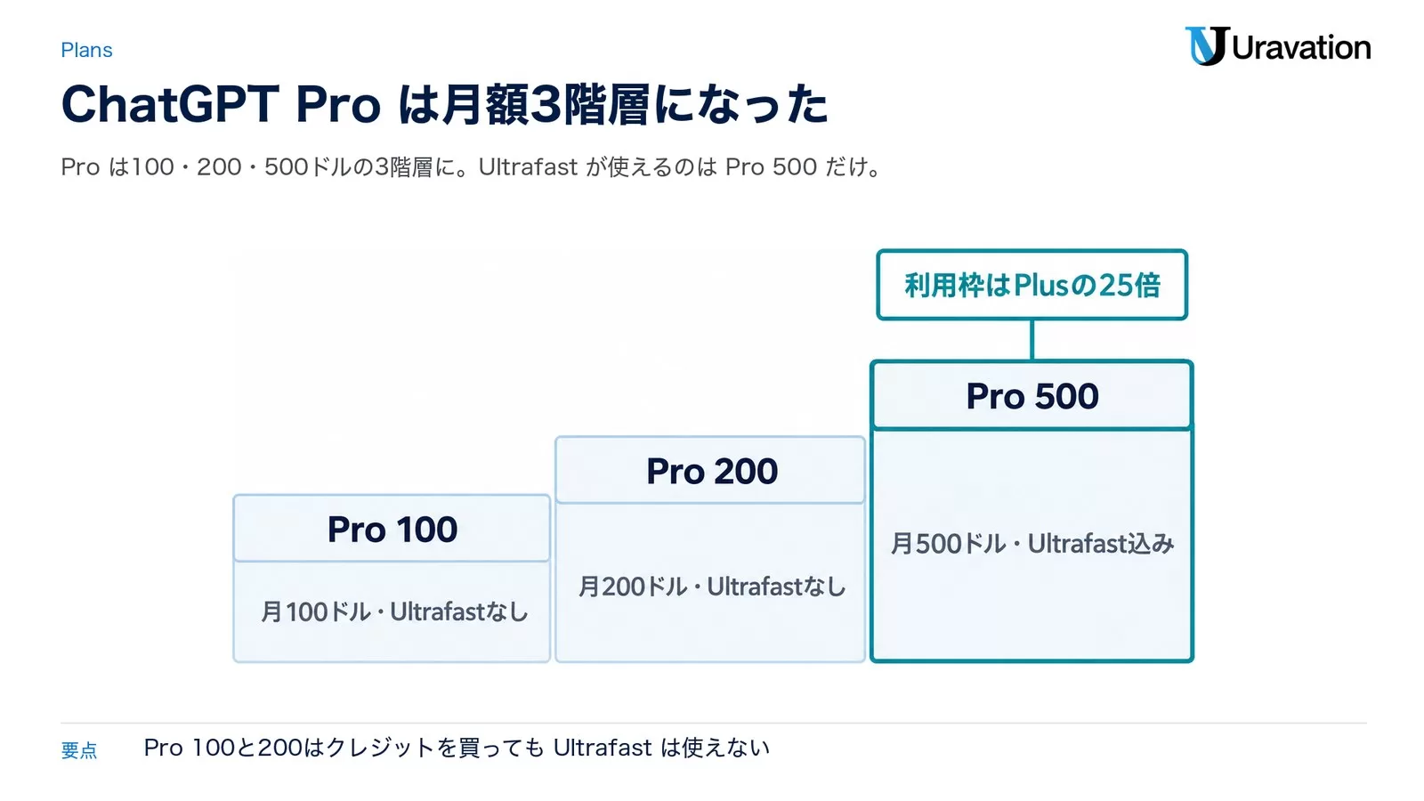 ChatGPT Proの3階層。Pro 100は月100ドルでUltrafastなし、Pro 200は月200ドルでUltrafastなし、Pro 500は月500ドルでUltrafast込み、利用枠はPlusの25倍