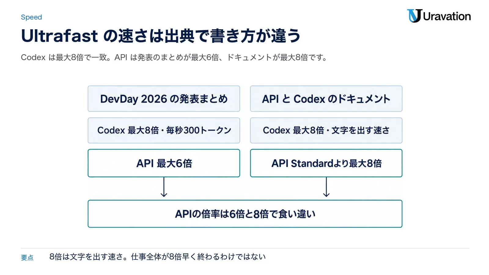 Ultrafastの速さの記載の比較。DevDay 2026の発表まとめはCodexで最大8倍・毎秒300トークン、APIで最大6倍。APIとCodexのドキュメントはAPIでStandardより最大8倍、Codexで最大8倍。APIの倍率は6倍と8倍で食い違っている