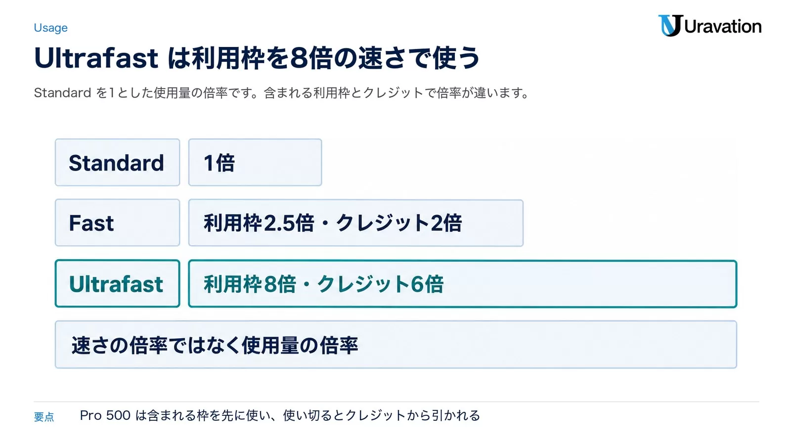 速度モードごとの使用量の倍率。Standardは1倍、Fastは利用枠2.5倍・クレジット2倍、Ultrafastは利用枠8倍・クレジット6倍。速さの倍率ではなく使用量の倍率
