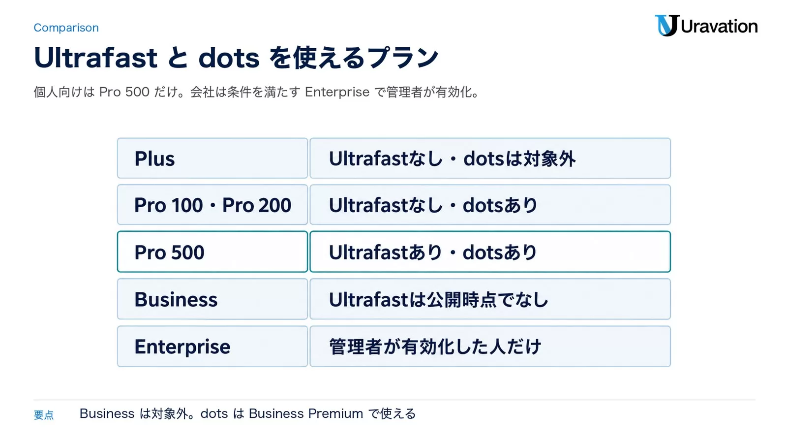 プラン別のUltrafastとdots。PlusはUltrafastなしでdotsは対象外、Pro 100とPro 200はUltrafastなしでdotsあり、Pro 500はUltrafastありでdotsあり、Businessは公開時点でUltrafastなし、Enterpriseは管理者が有効化した人だけUltrafastを使える