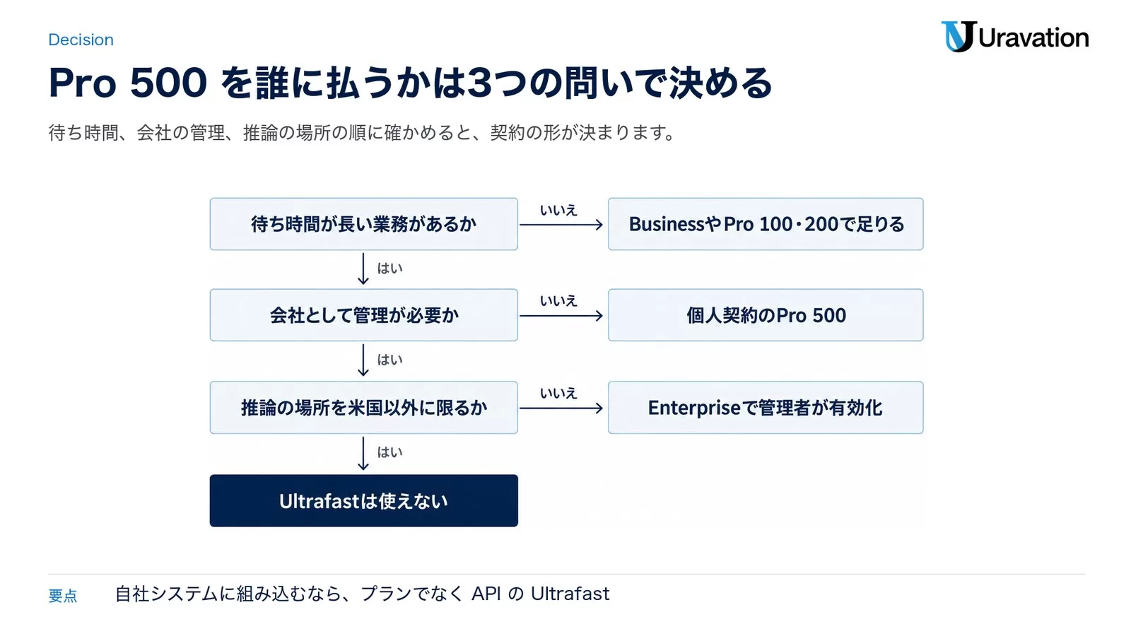 Pro 500を誰に払うかの判断の流れ。待ち時間が長い業務がなければBusinessやPro 100・200で足りる。会社として管理が不要なら個人契約のPro 500。推論の場所を米国以外に限らないならEnterpriseで管理者が有効化、限る場合はUltrafastは使えない