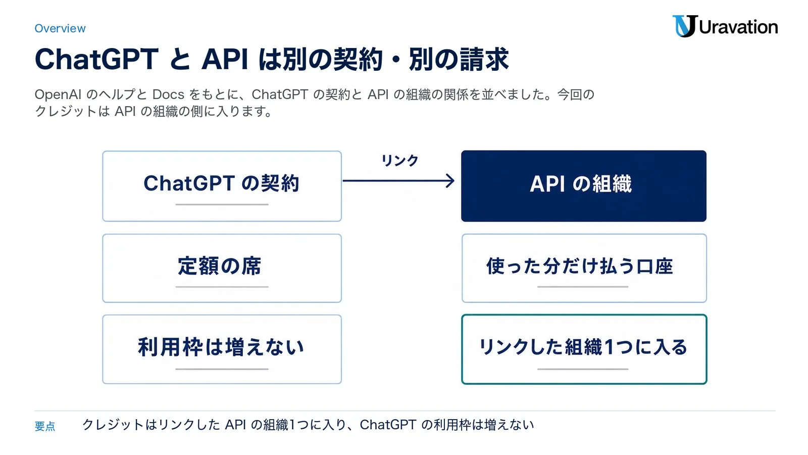 ChatGPT の契約と API の組織の関係。ChatGPT の契約は定額の席で、利用枠は増えない。API の組織は使った分だけ払う口座で、リンクした組織1つにクレジットが入る