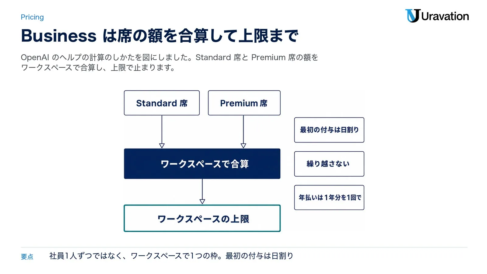 ChatGPT Business の API クレジットの数え方。Standard 席と Premium 席の額をワークスペースで合算し、ワークスペースの上限で止まる。最初の付与は日割りで、繰り越さない。年払いは1年分を1回で受け取る