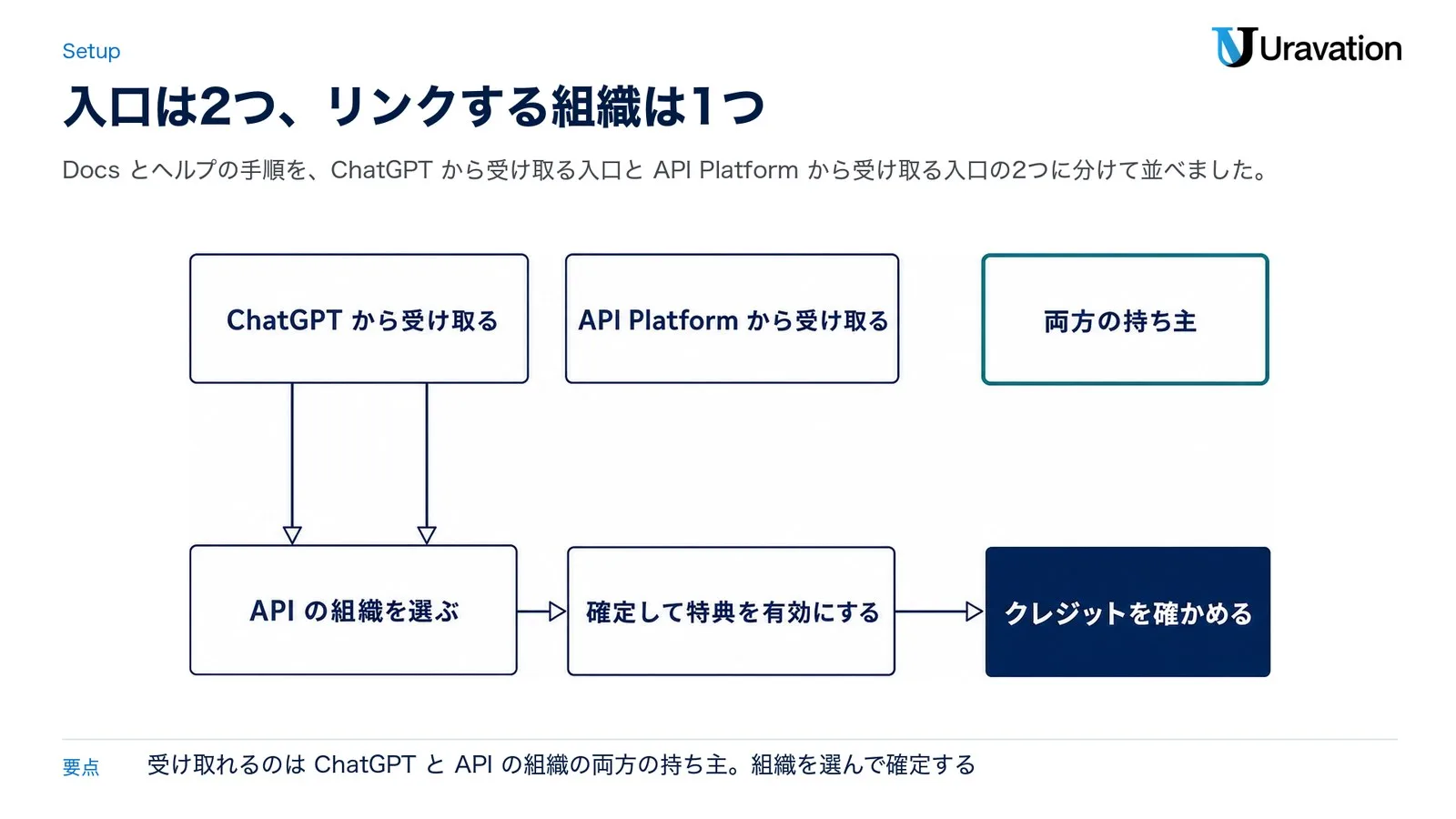 API クレジットの受け取り方。ChatGPT から受け取る入口と API Platform から受け取る入口があり、どちらも API の組織を選ぶ、確定して特典を有効にする、クレジットを確かめるの順に進む。受け取れるのは両方の持ち主