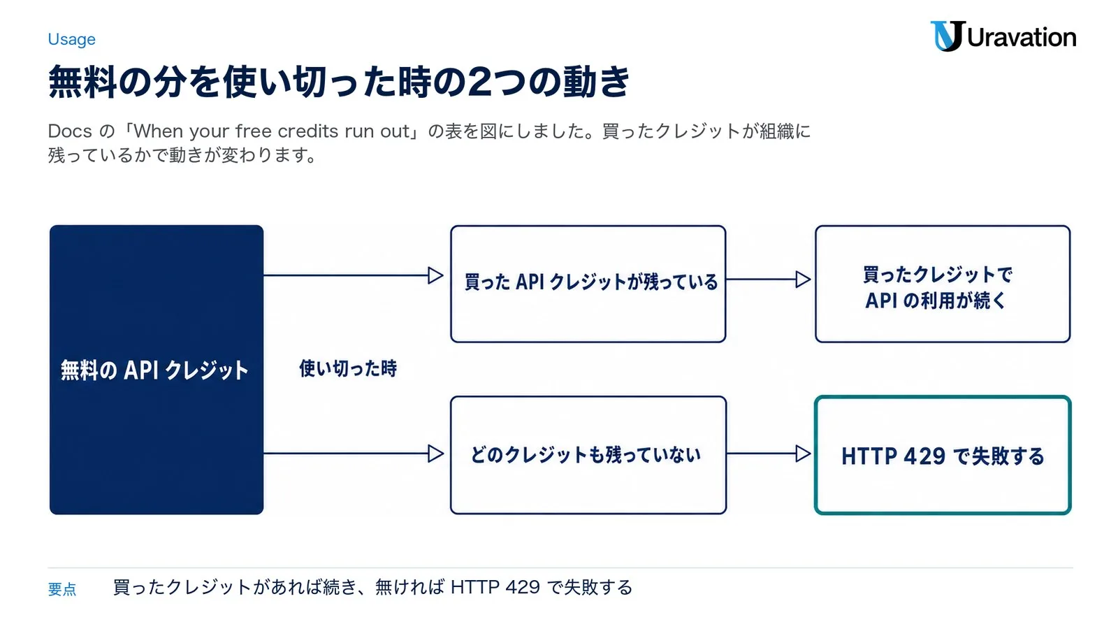 無料の API クレジットを使い切った時の動き。買った API クレジットが残っていれば買ったクレジットで API の利用が続き、どのクレジットも残っていなければ HTTP 429 で失敗する