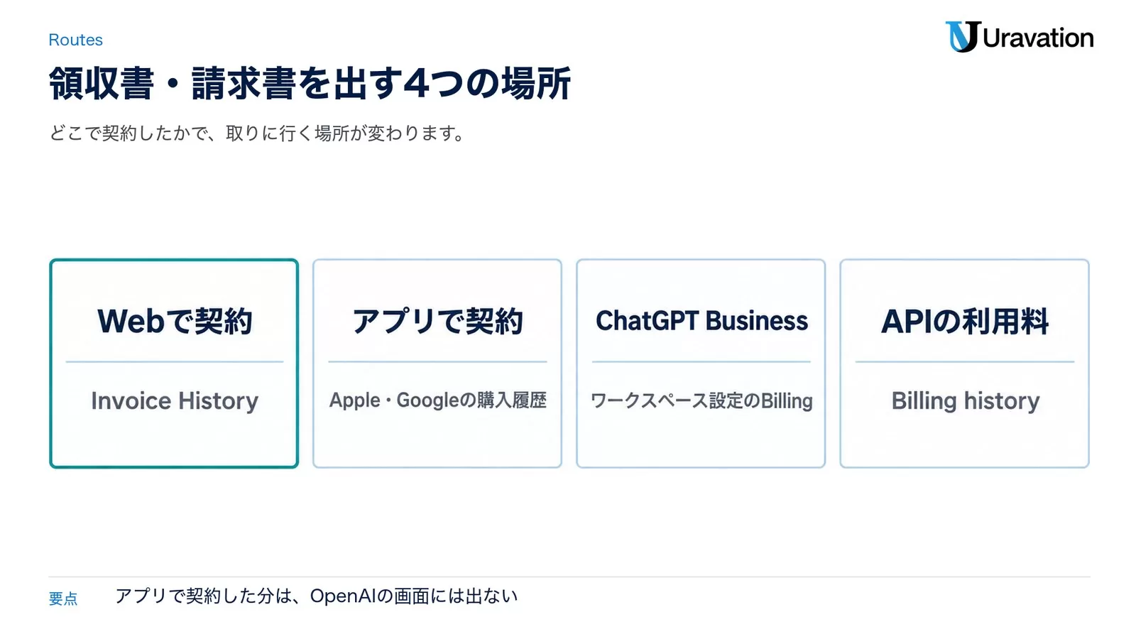 ChatGPTの領収書・請求書を出す4つの場所。Webで契約した分はInvoice History、アプリで契約した分はApple・Googleの購入履歴、ChatGPT Businessはワークスペース設定のBilling、APIの利用料はBilling history