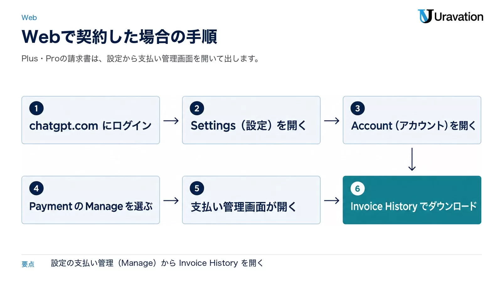 Webで契約したChatGPT Plus・Proの請求書を出す6つの手順。chatgpt.comにログイン、Settings(設定)を開く、Account(アカウント)を開く、PaymentのManageを選ぶ、支払い管理画面が開く、Invoice Historyでダウンロード