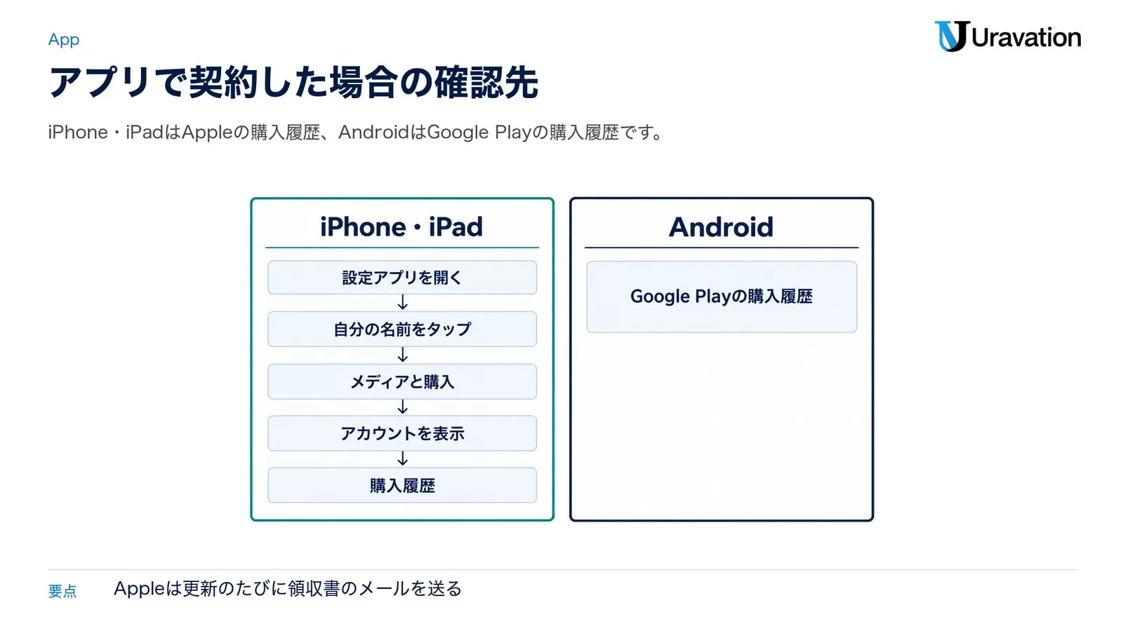 アプリで契約したChatGPTの領収書の確認先。iPhone・iPadは設定アプリを開く、自分の名前をタップ、メディアと購入、アカウントを表示、購入履歴の順。AndroidはGoogle Playの購入履歴