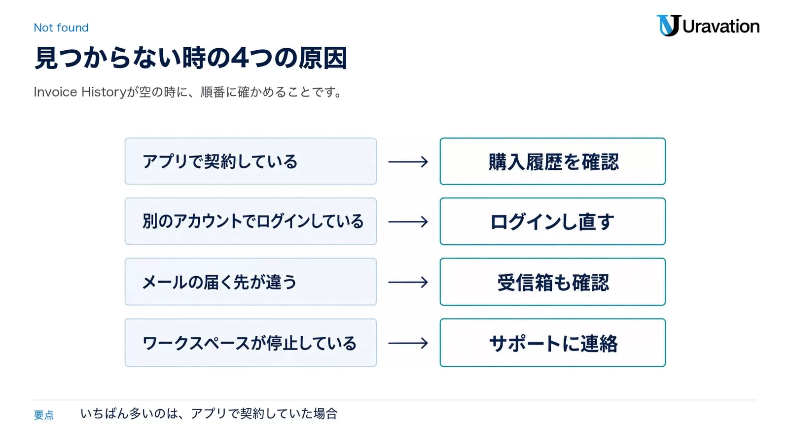 ChatGPTの領収書が見つからない4つの原因と対処。アプリで契約しているなら購入履歴を確認、別のアカウントでログインしているならログインし直す、メールの届く先が違うなら受信箱も確認、ワークスペースが停止しているならサポートに連絡