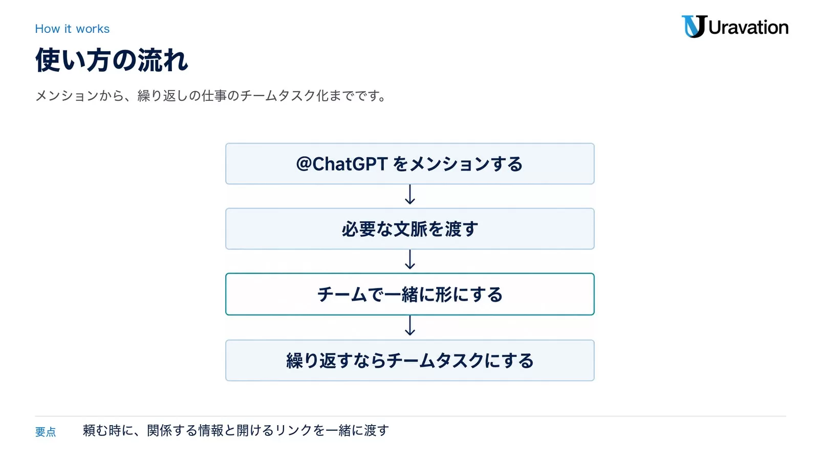 使い方の流れ。@ChatGPTをメンションする、必要な文脈を渡す、チームで一緒に形にする、繰り返すならチームタスクにする