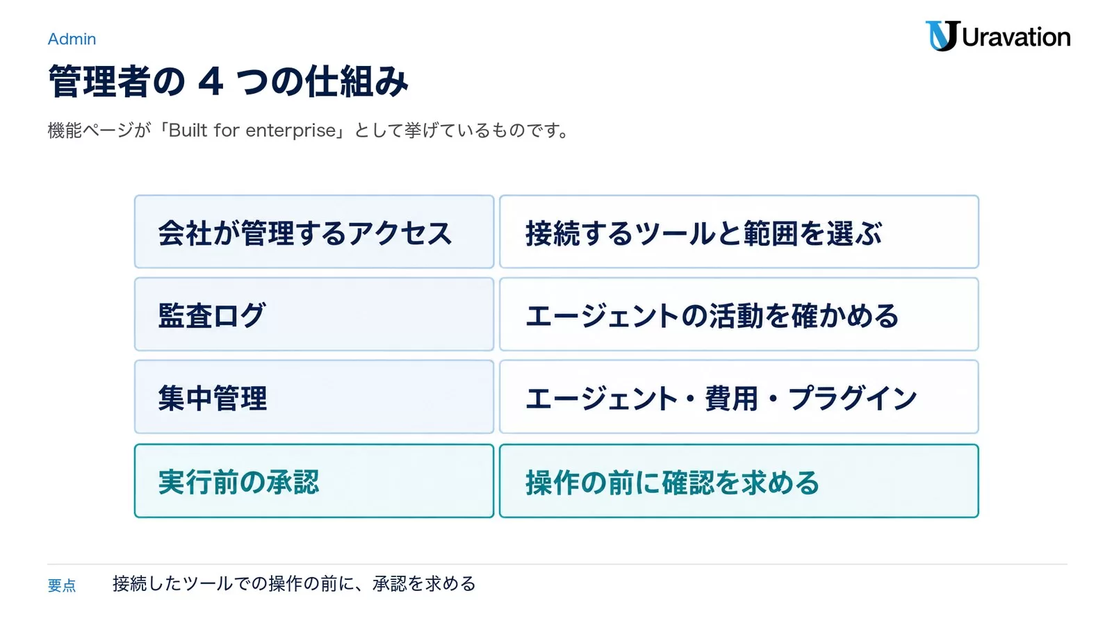 管理者の4つの仕組み。会社が管理するアクセスは接続するツールと範囲を選ぶ、監査ログはエージェントの活動を確かめる、集中管理はエージェント・費用・プラグイン、実行前の承認は操作の前に確認を求める