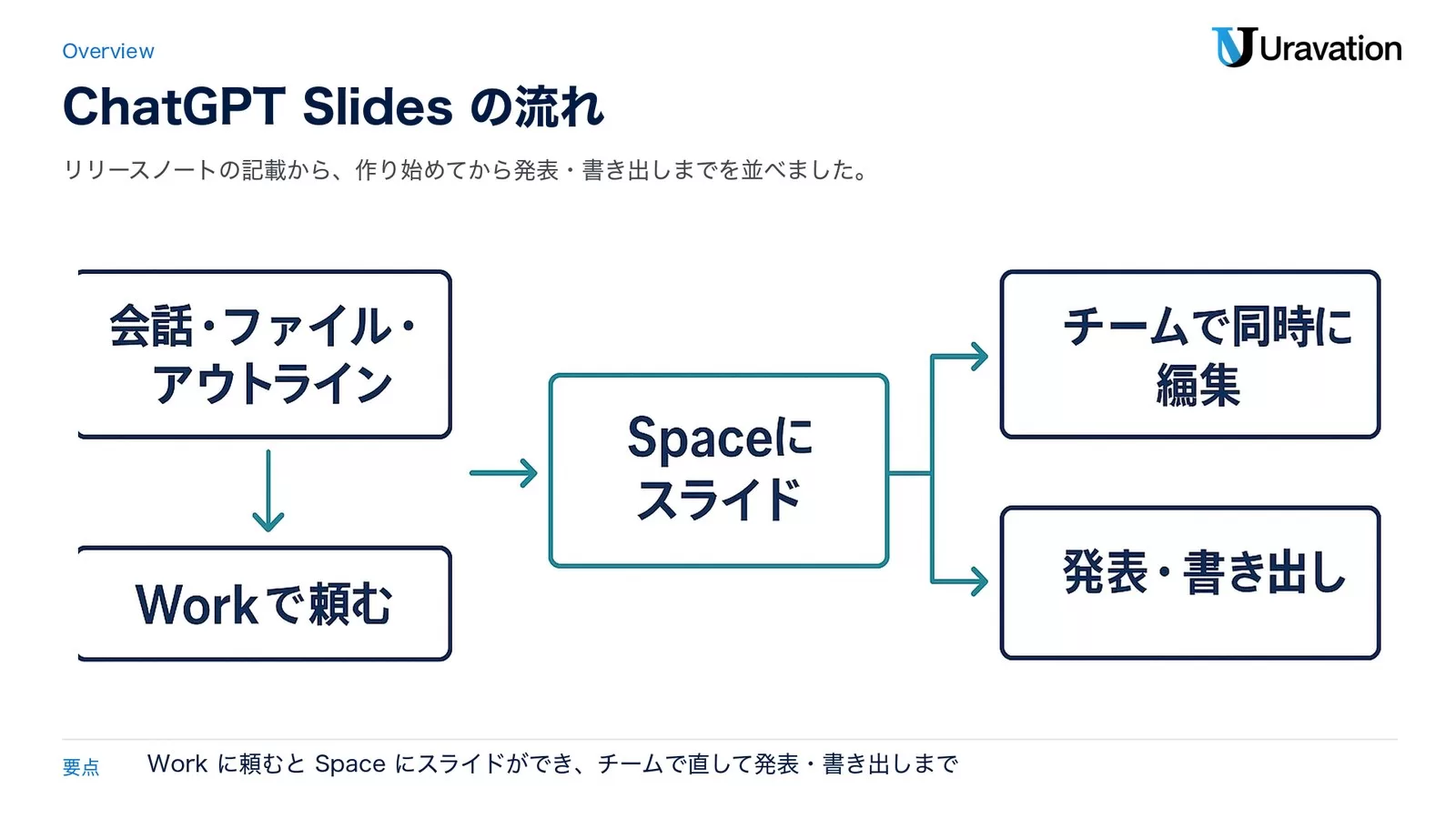ChatGPT Slidesの流れ。会話・ファイル・アウトラインを材料にWorkで頼むとSpaceにスライドができ、チームで同時に編集し、発表・書き出しまで行える