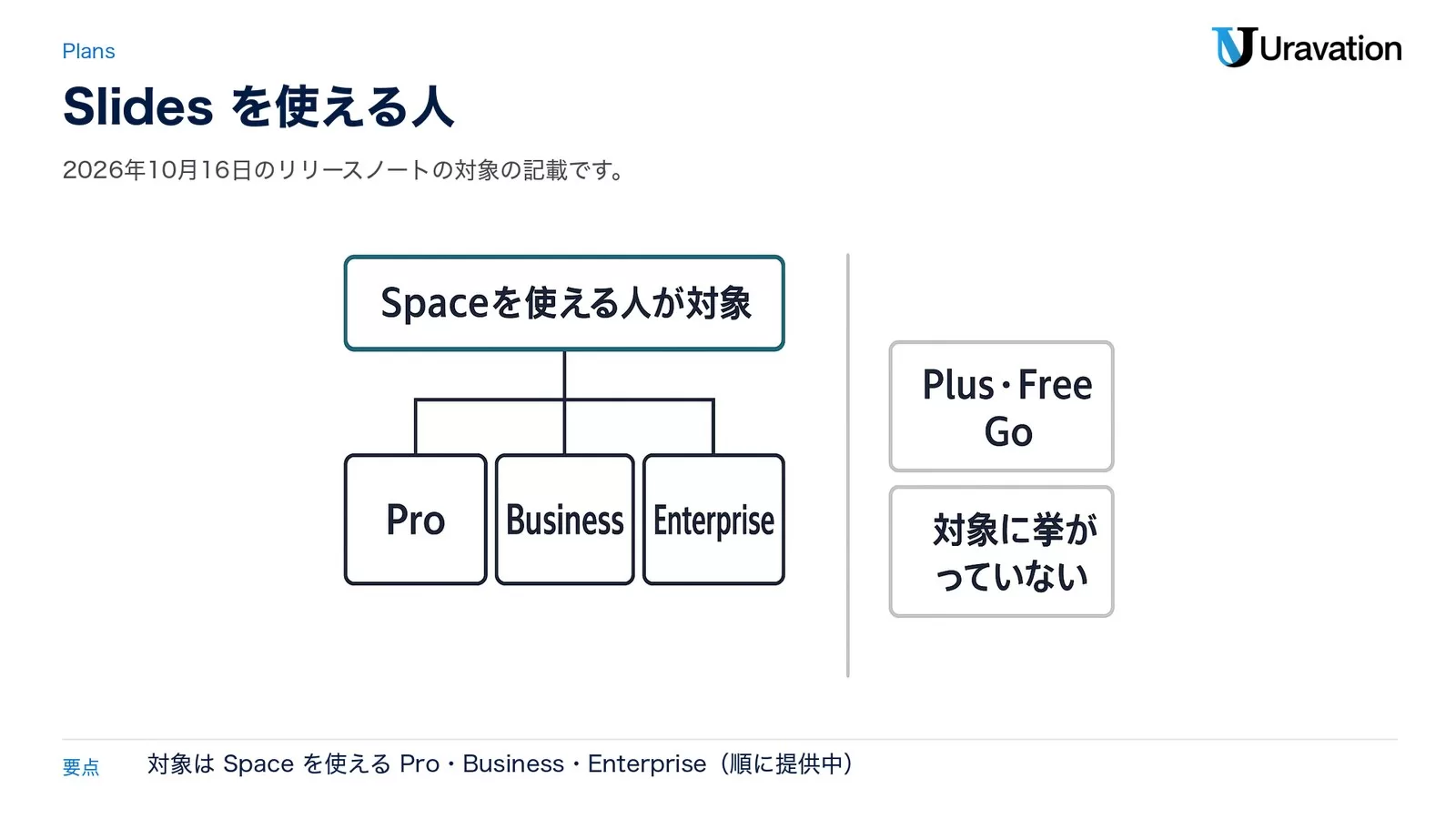 ChatGPT Slidesの対象。Spaceを使えるPro・Business・Enterpriseの利用者に順に提供中で、Plus・Free・Goは対象に挙がっていない
