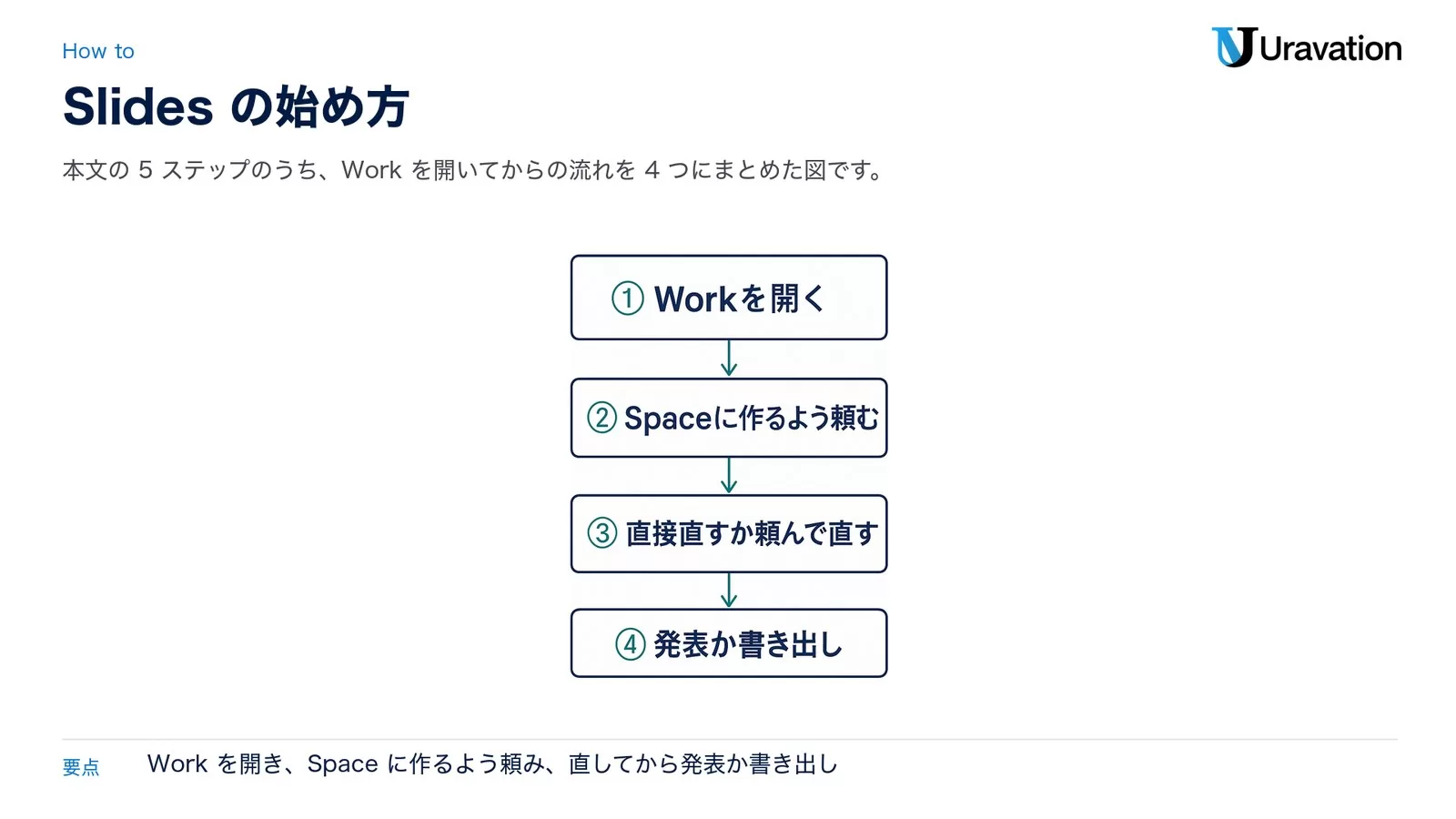 ChatGPT Slidesの始め方。1 Workを開く、2 Spaceに作るよう頼む、3 直接直すか頼んで直す、4 発表か書き出し