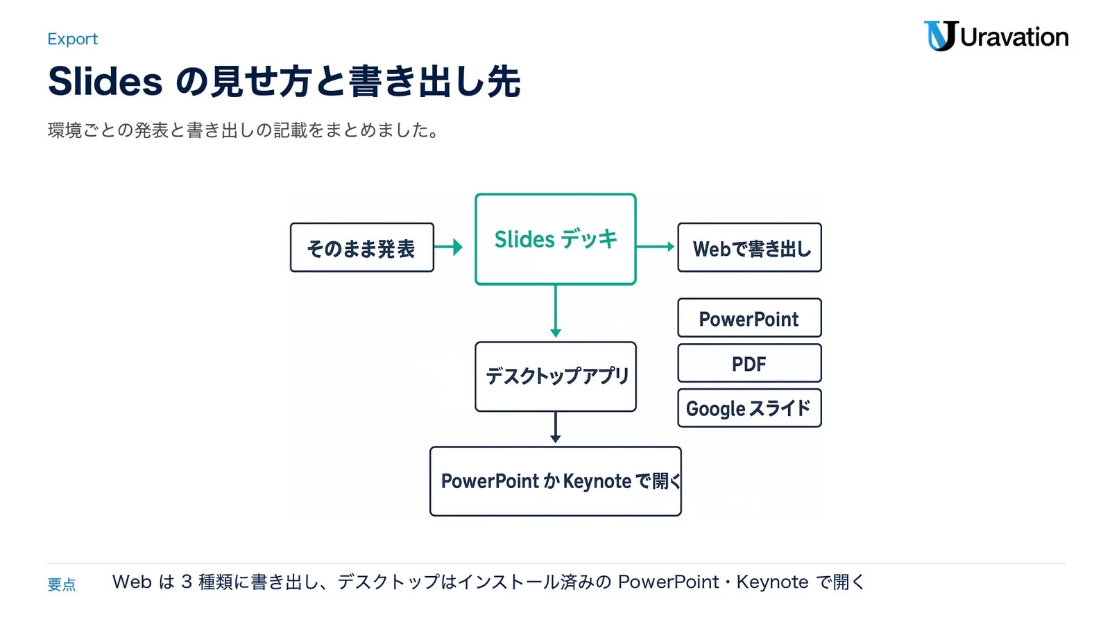 ChatGPT Slidesのデッキの見せ方。ChatGPTからそのまま発表、WebではPowerPoint・PDF・Googleスライドに書き出し、デスクトップアプリではインストール済みのPowerPointかKeynoteで開く