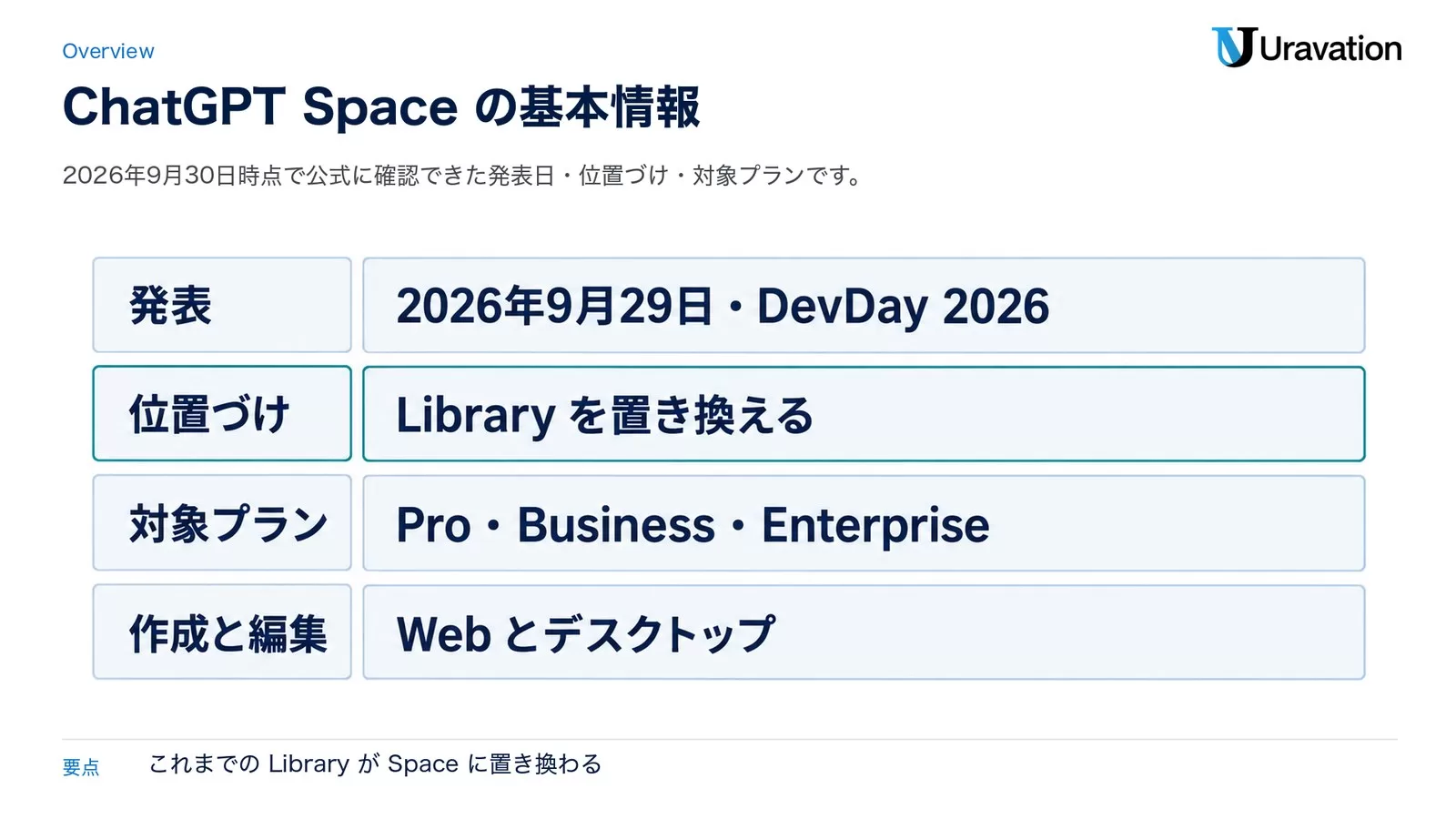ChatGPT Spaceの基本情報。発表は2026年9月29日・DevDay 2026、位置づけはLibraryを置き換える、対象プランはPro・Business・Enterprise、作成と編集はWebとデスクトップ