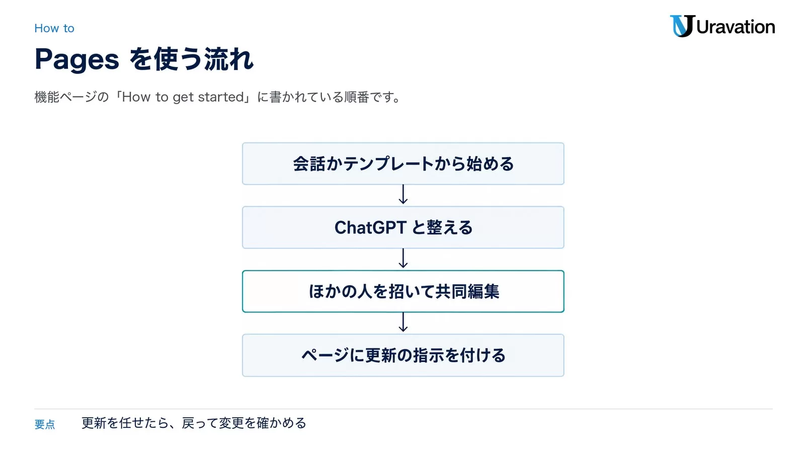 Pagesを使う流れ。会話かテンプレートから始める、ChatGPTと整える、ほかの人を招いて共同編集、ページに更新の指示を付ける