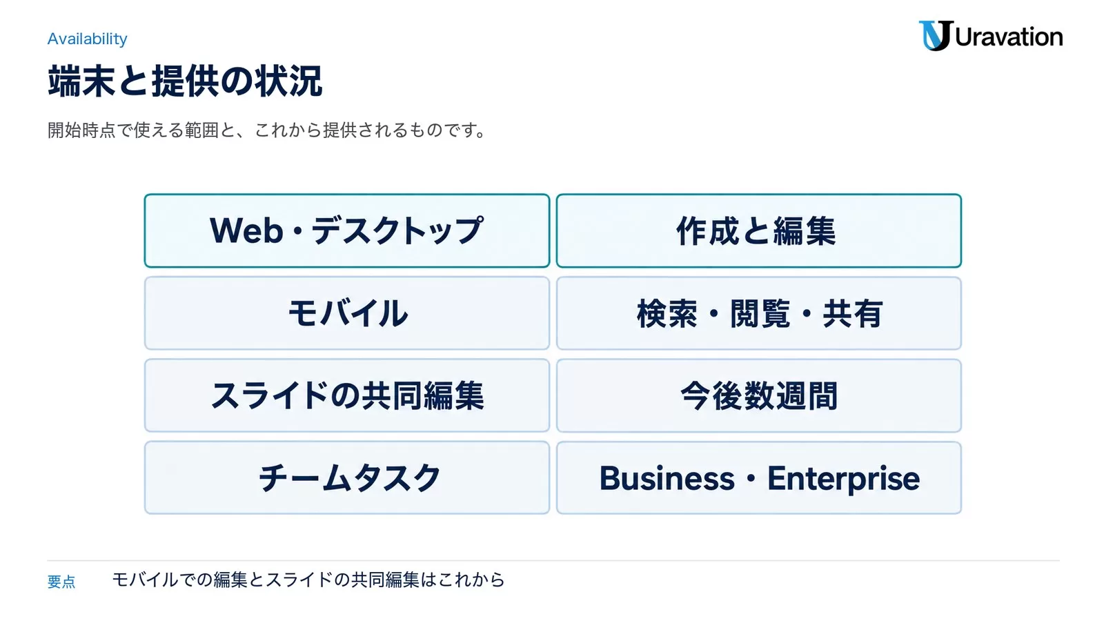 端末と提供の状況。Web・デスクトップは作成と編集、モバイルは検索・閲覧・共有、スライドの共同編集は今後数週間、チームタスクはBusiness・Enterprise