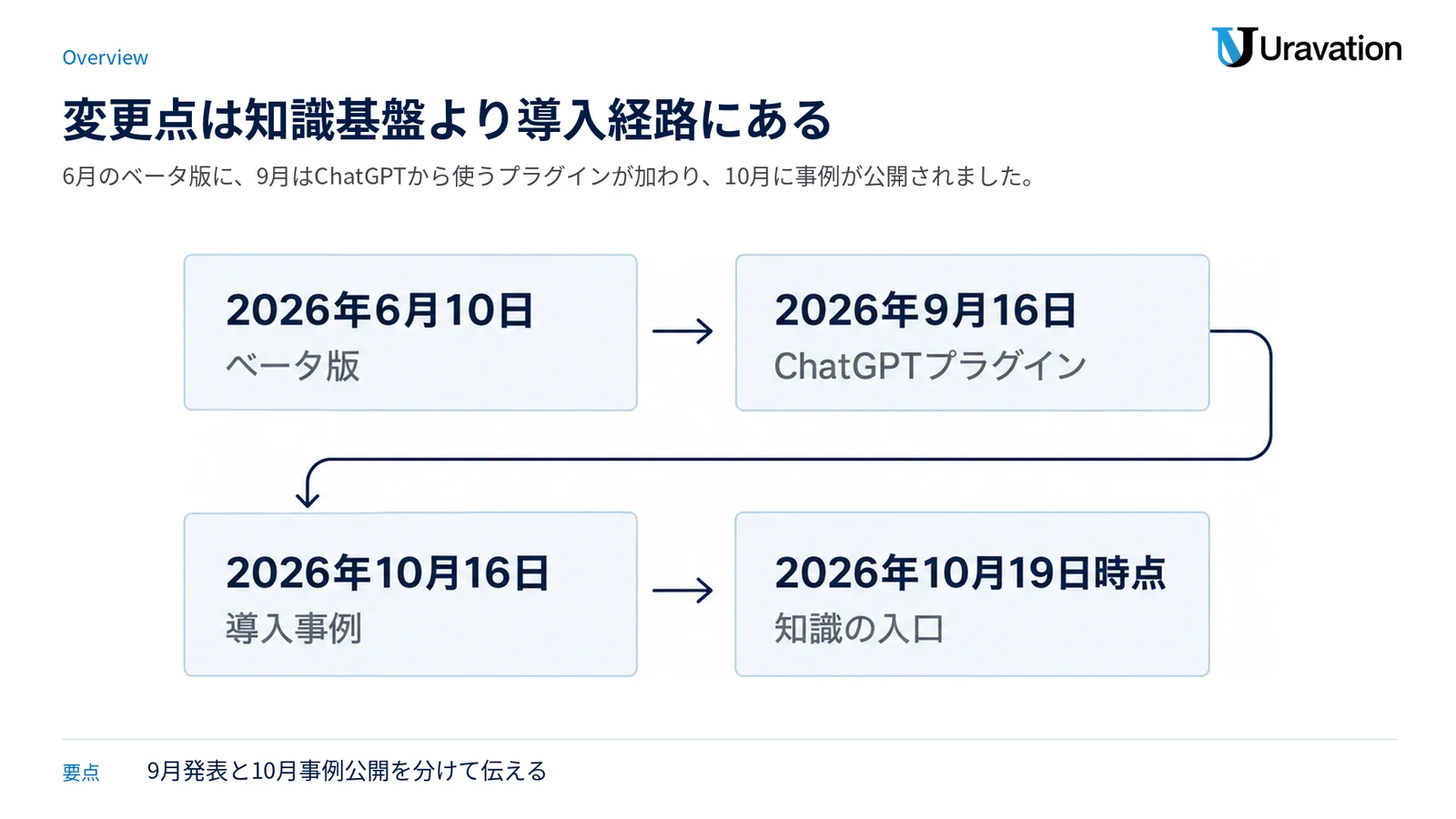 6月のベータ版発表から9月のプラグイン追加、10月の事例公開までを時系列で示す図。