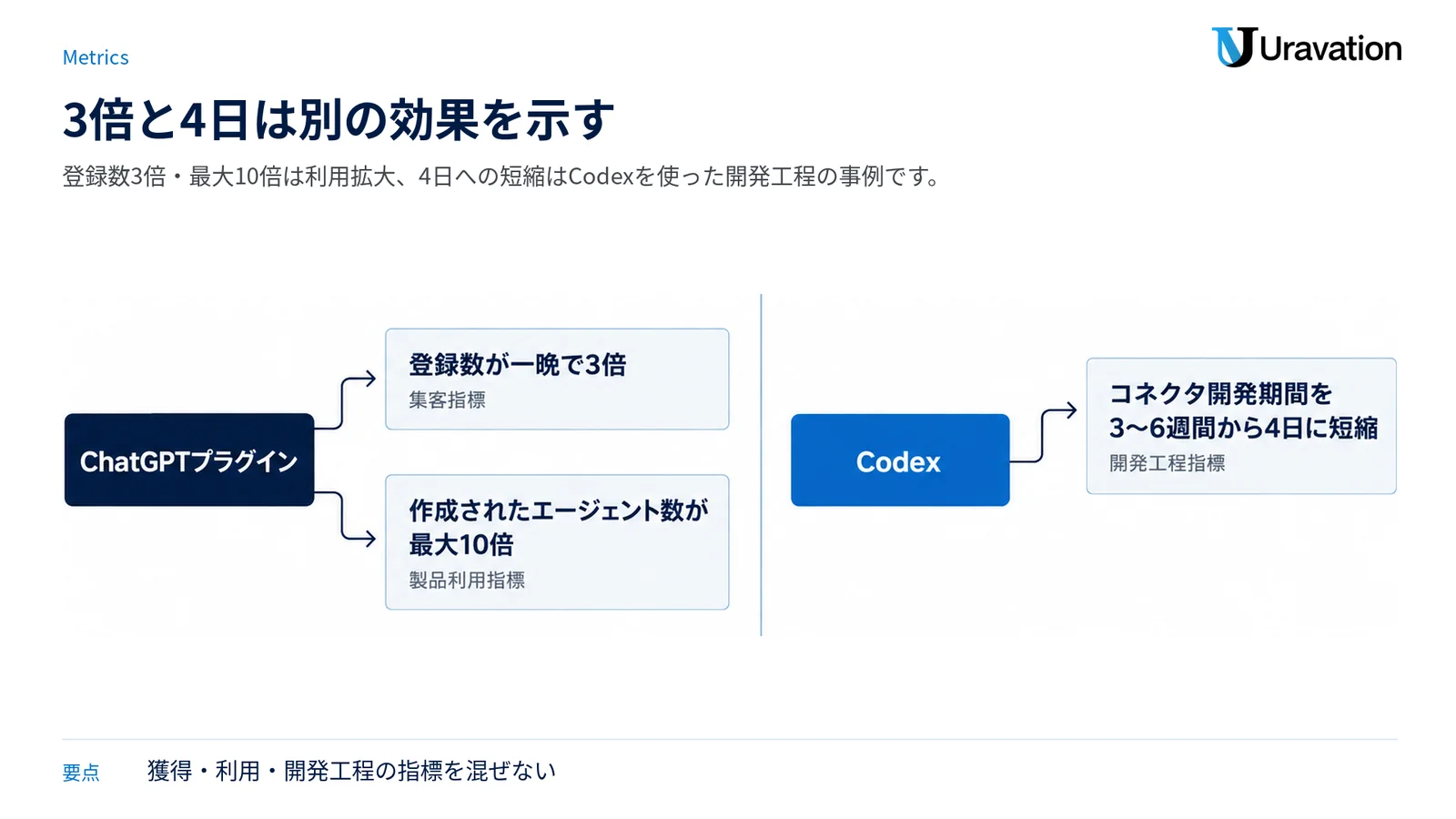 プラグイン導入後の利用拡大指標と、Codexを使った開発工程指標を左右に分離した図。