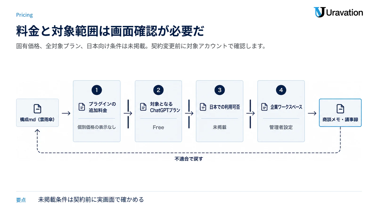 価格、対象プラン、日本での利用、企業設定を独立した確認条件として並べる図。