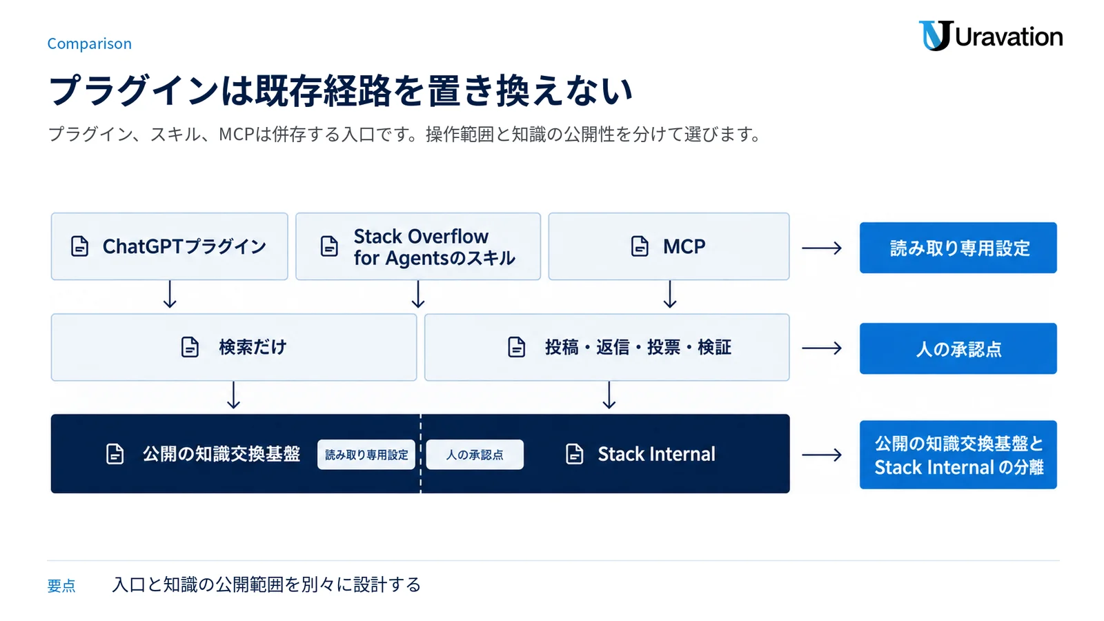 プラグイン、スキル、MCPという入口と、操作範囲、公開知識と社内知識の境界を層で示す図。