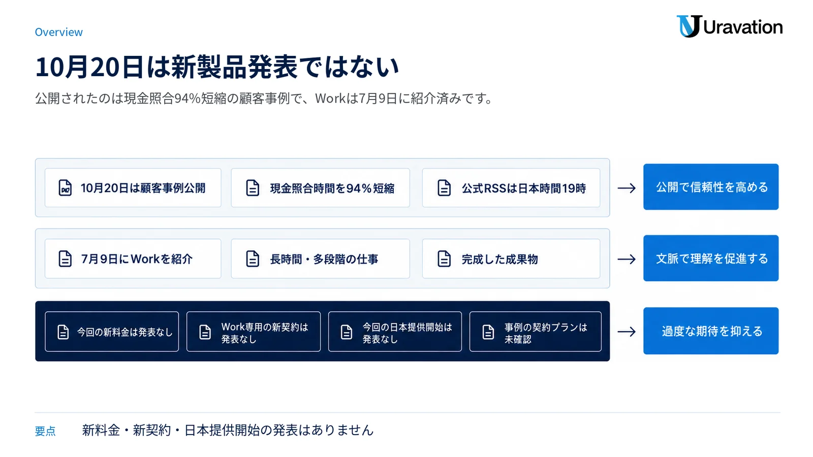 7月9日にWorkが紹介済みで、10月20日は現金照合時間を94%短縮した顧客事例の公開だったことと、未発表事項を3層で整理した図。