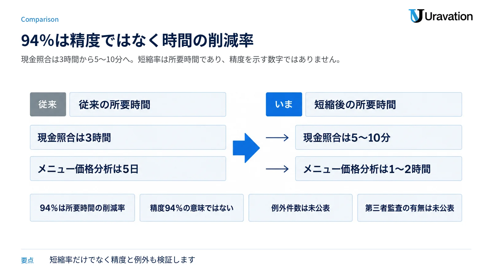 現金照合とメニュー価格分析の短縮前後を比較し、94%は所要時間の削減率であって精度ではないことや未公表事項を示す図。