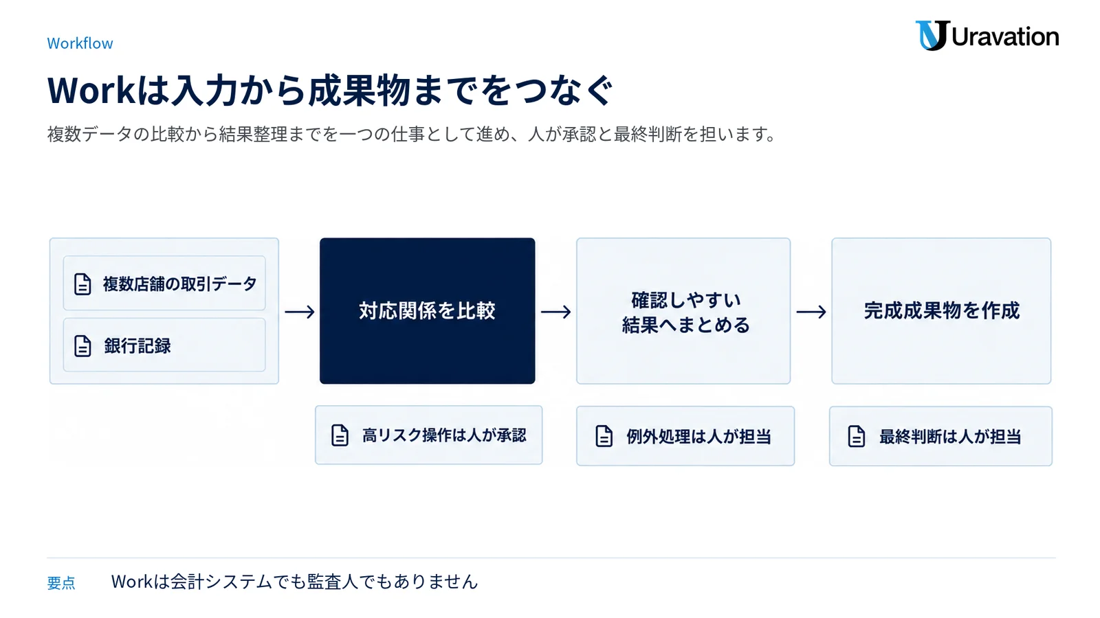 複数店舗の取引データと銀行記録の比較から成果物作成までをつなぎ、高リスク操作、例外処理、最終判断を人に残す流れを示す図。