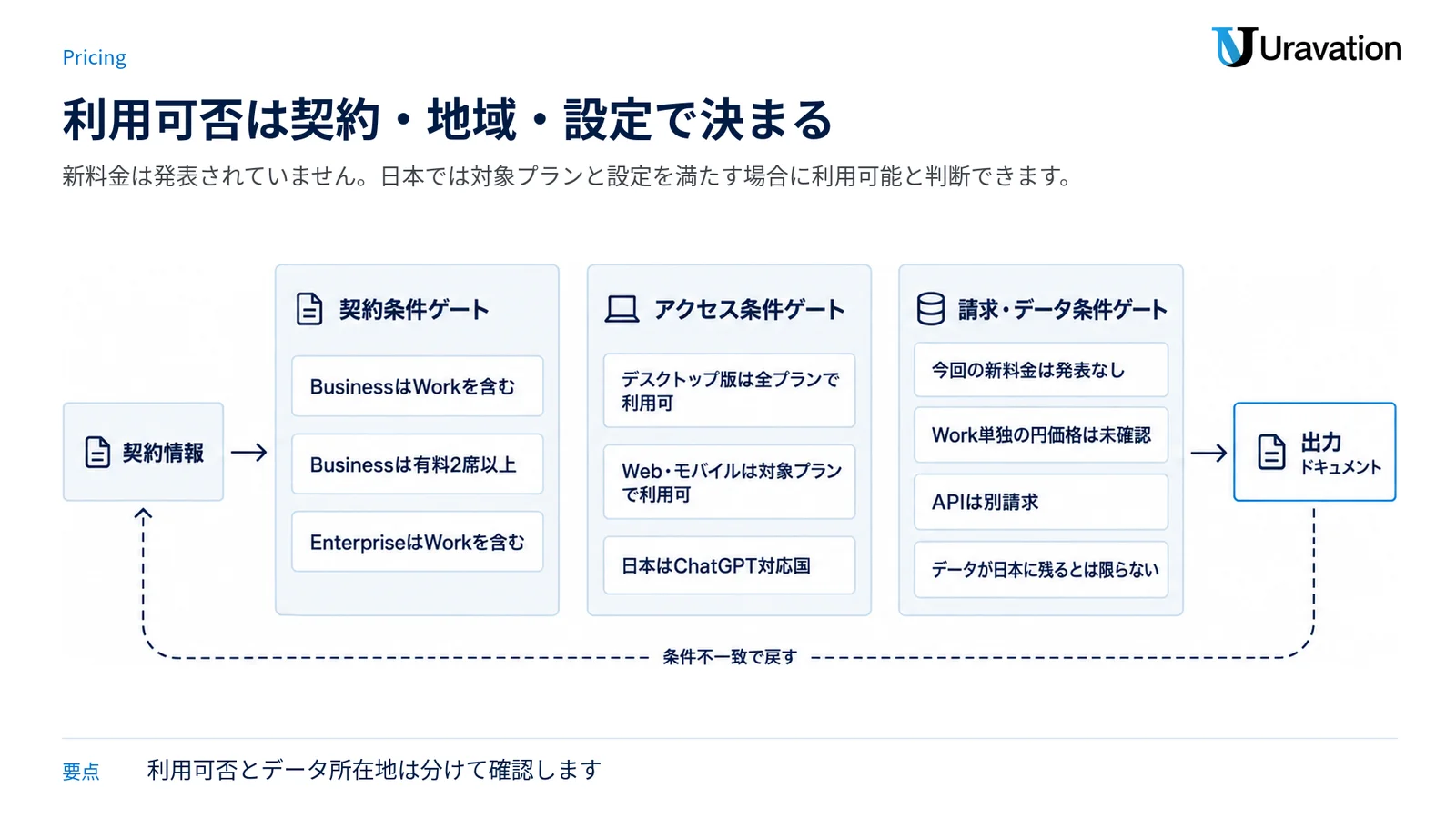 BusinessとEnterpriseの契約条件、端末と日本での利用条件、料金・API・データ所在地の留意点を3つのゲートで整理した図。