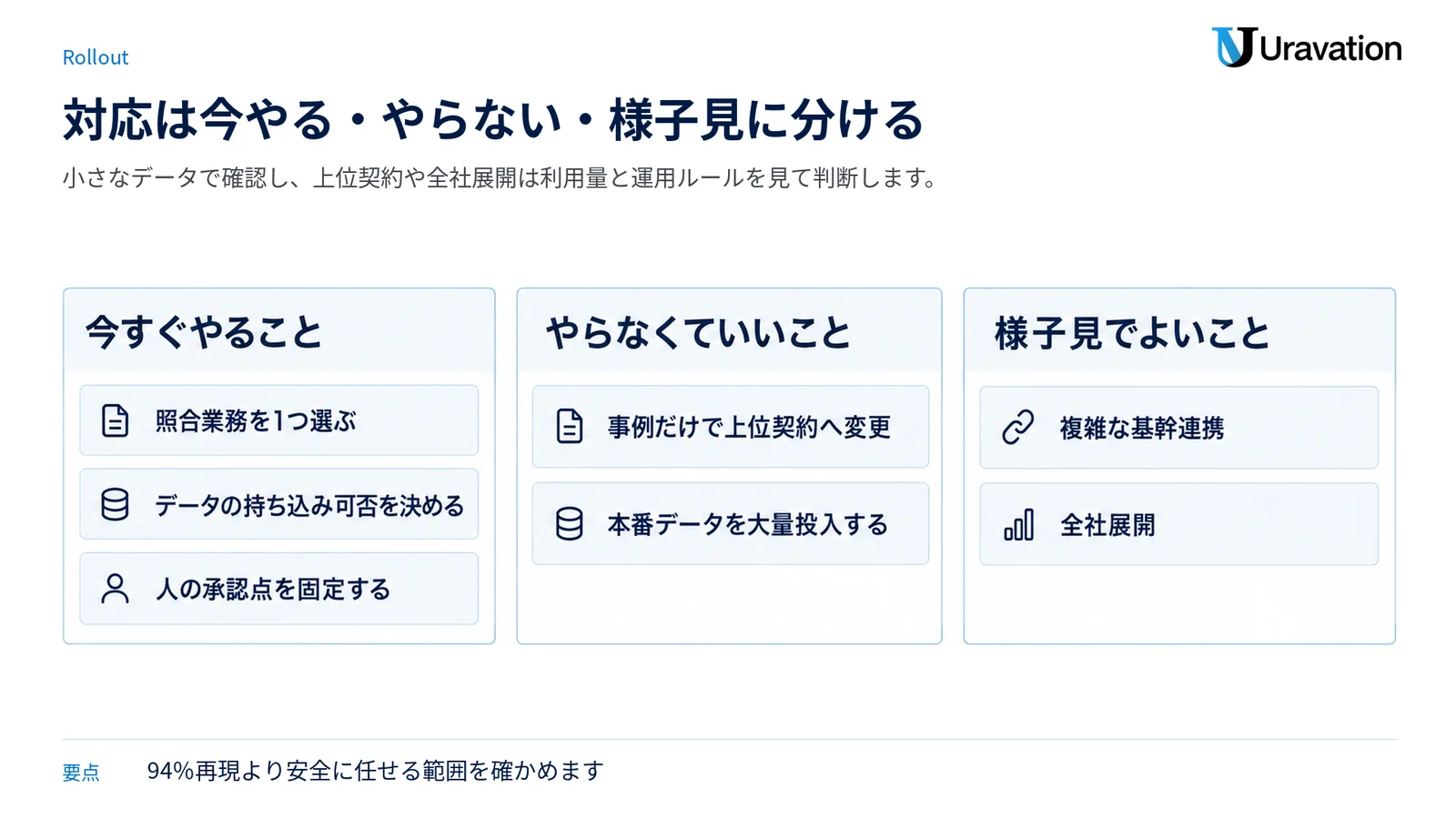 日本企業の対応を、照合業務やデータ条件を今すぐ確認する項目、契約変更や大量投入を急がない項目、基幹連携や全社展開を様子見する項目に分けた図。