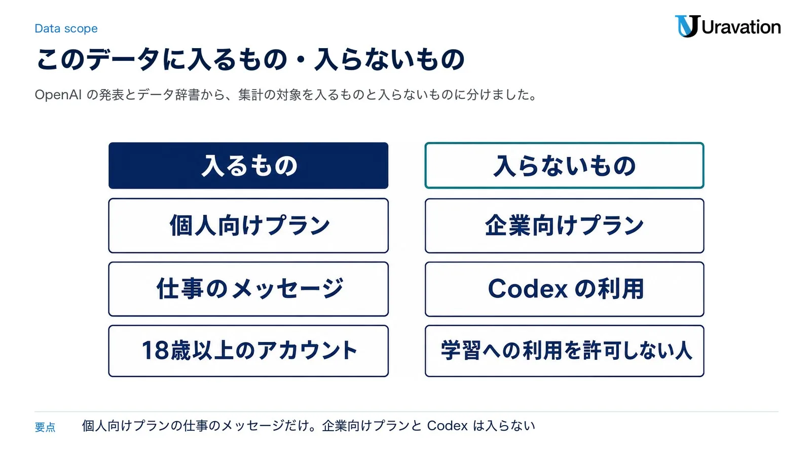 OpenAI Signals v3.0 の業務活動のデータに入るものと入らないもの。入るものは個人向けプラン、仕事のメッセージ、18歳以上のアカウント。入らないものは企業向けプラン、Codex の利用、学習への利用を許可しない人