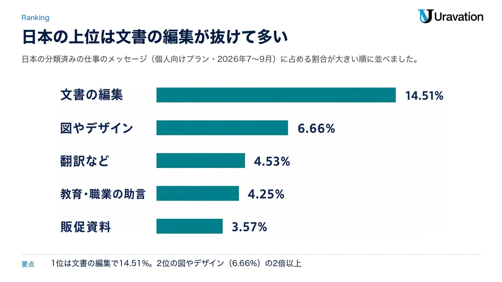 日本の個人向けプランの分類済みの仕事のメッセージに占める割合の上位（2026年7〜9月）。文書の編集14.51%、図やデザイン6.66%、翻訳など4.53%、教育・職業の助言4.25%、販促資料3.57%