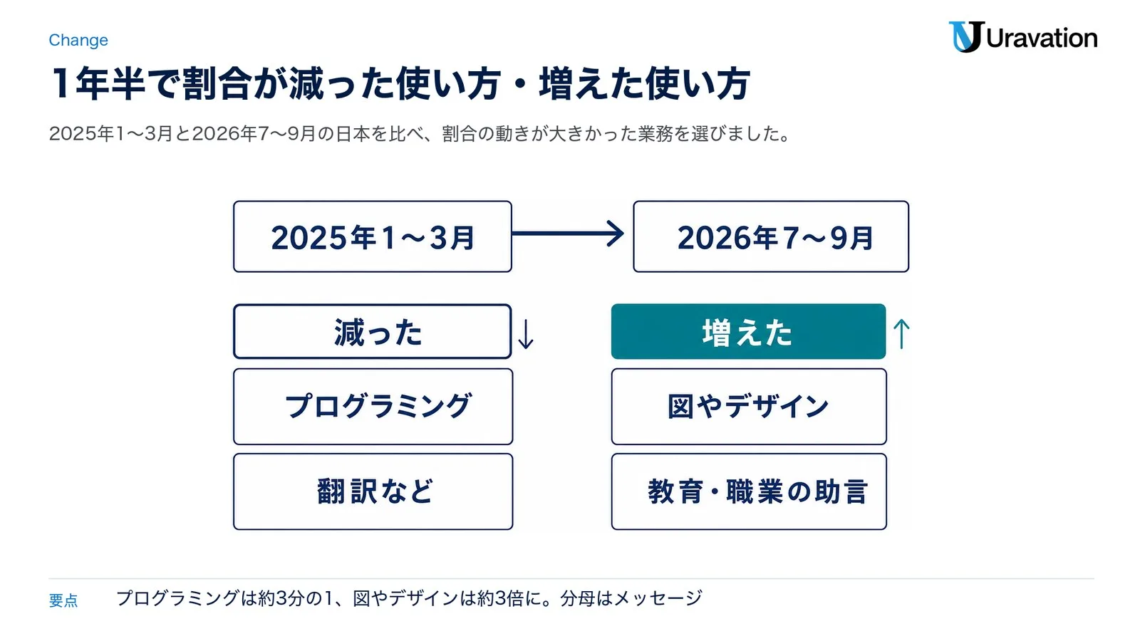 日本の2025年1〜3月から2026年7〜9月への変化。割合が減った業務はプログラミングと翻訳など、増えた業務は図やデザインと教育・職業の助言