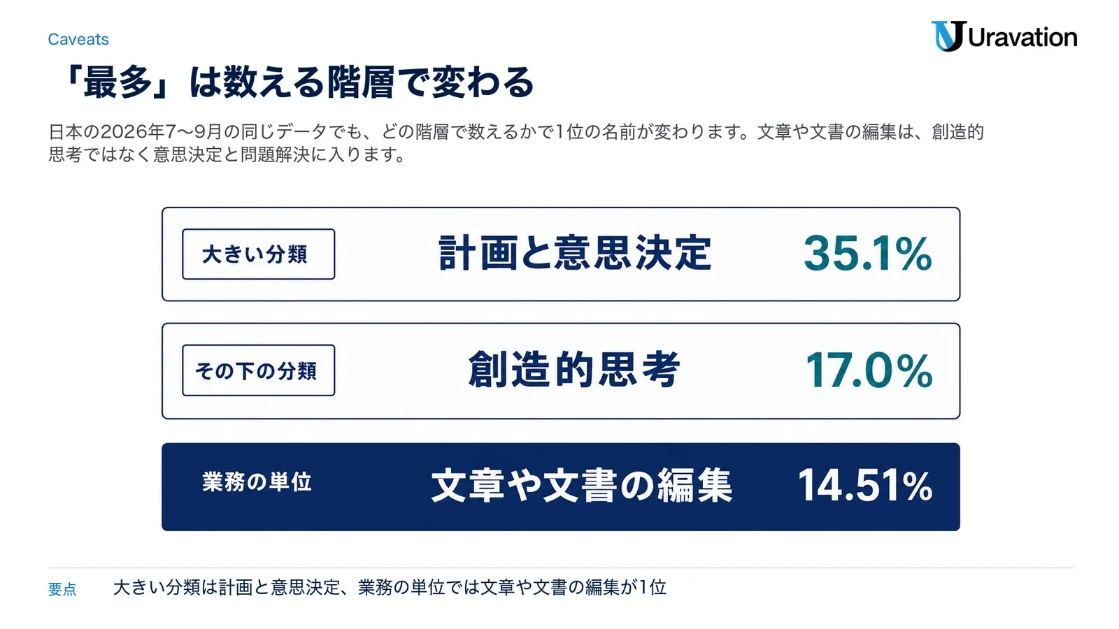 日本の2026年7〜9月の分類済みの仕事のメッセージで、階層ごとの1位。大きい分類は計画と意思決定35.1%、その下の分類は創造的思考17.0%、業務の単位は文章や文書の編集14.51%