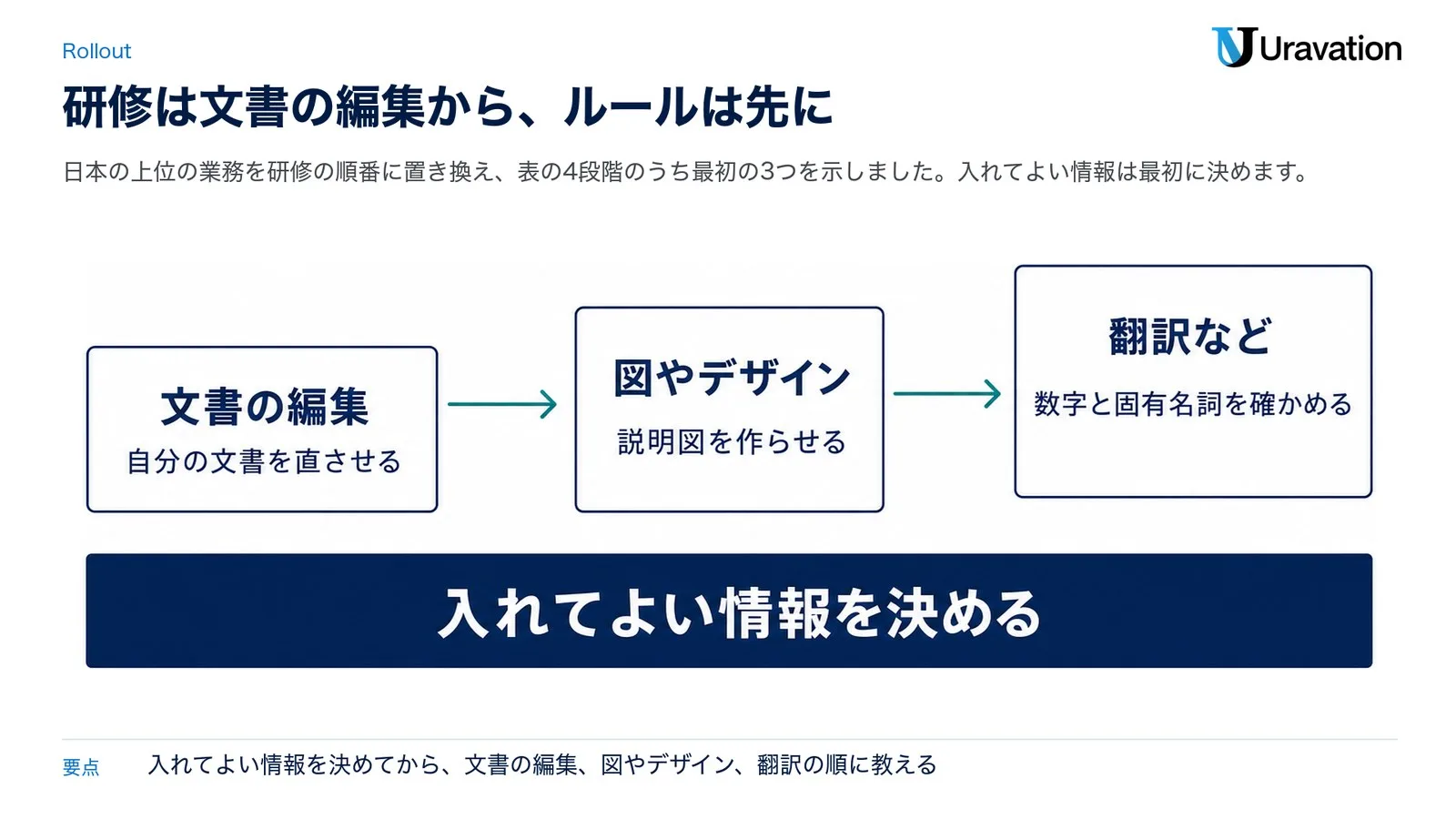 研修の順番。土台は入れてよい情報を決めること。その上に、文書の編集（自分の文書を直させる）、図やデザイン（説明図を作らせる）、翻訳など（数字と固有名詞を確かめる）の順に進む