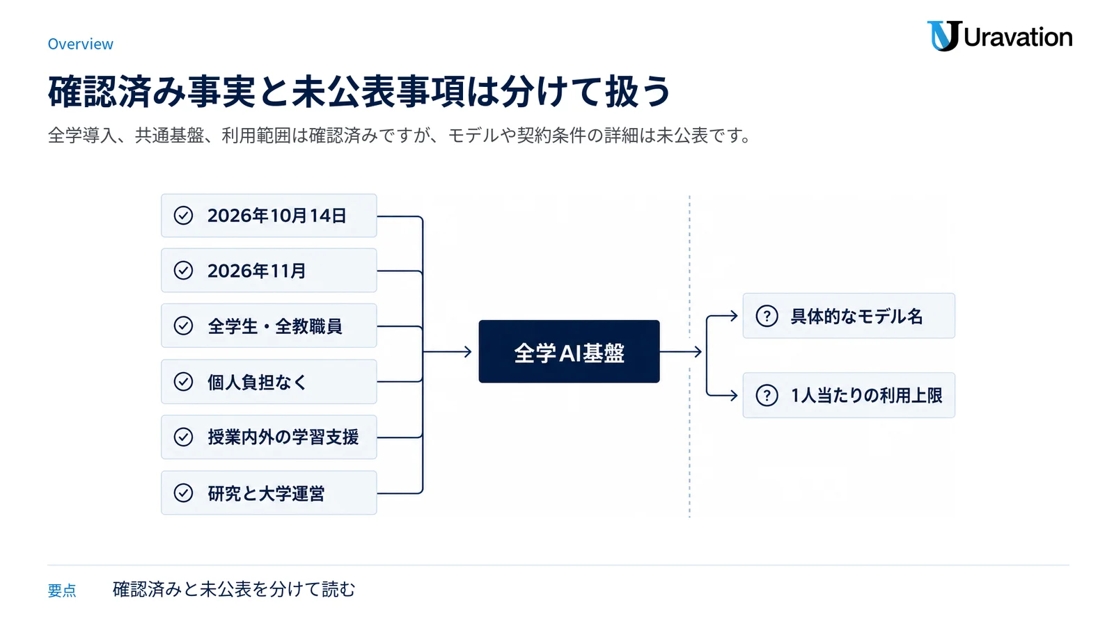 Claudeの全学導入について、確認済みの発表内容と未公表の詳細を左右に分けた図。