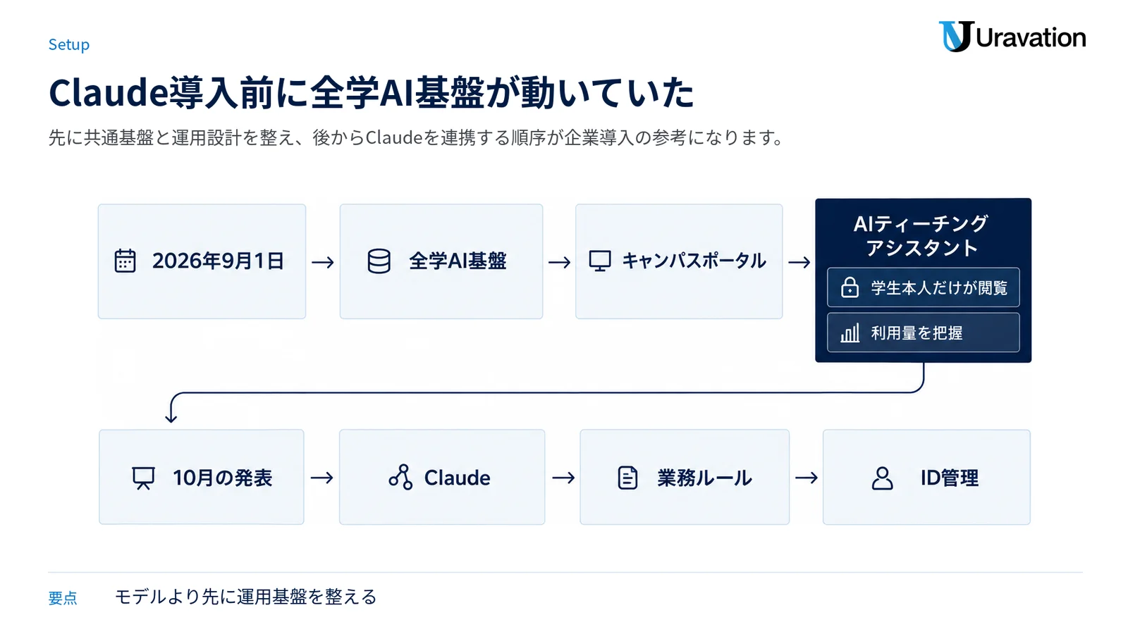 9月の全学AI基盤とキャンパスポータルの運用開始から、10月のClaude連携発表までの順序を示す図。