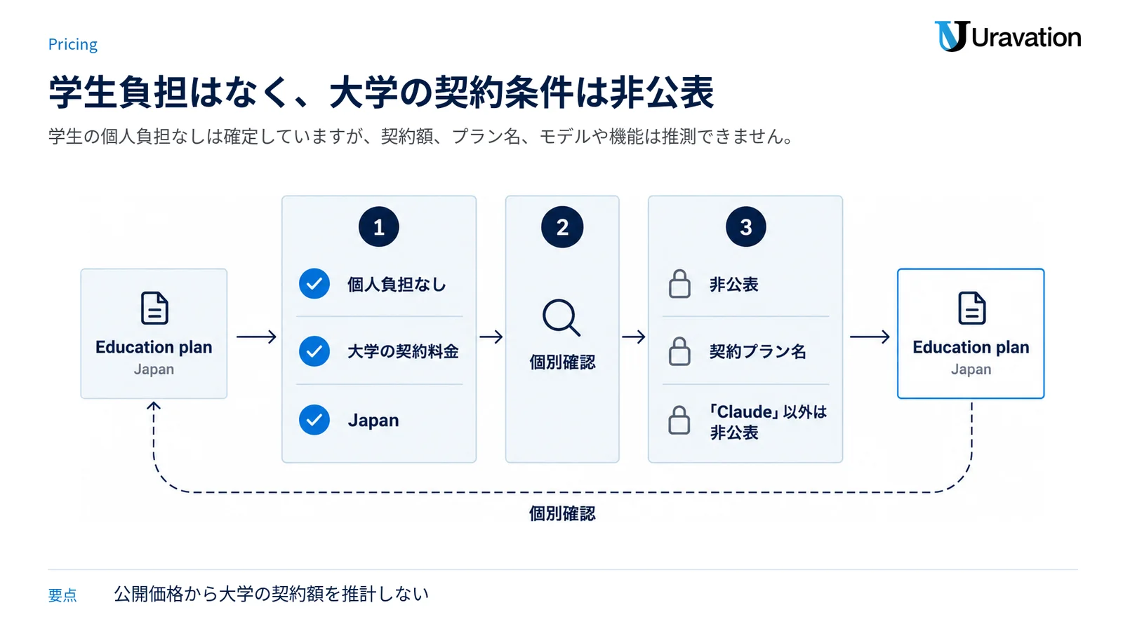 学生の個人負担や日本での利用可否などの確認済み事項と、非公表の契約条件を分ける図。