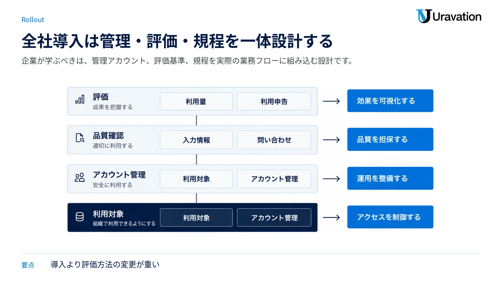 企業の全社AI導入に必要な八つの検討項目を、管理から評価まで四層に積み上げた図。
