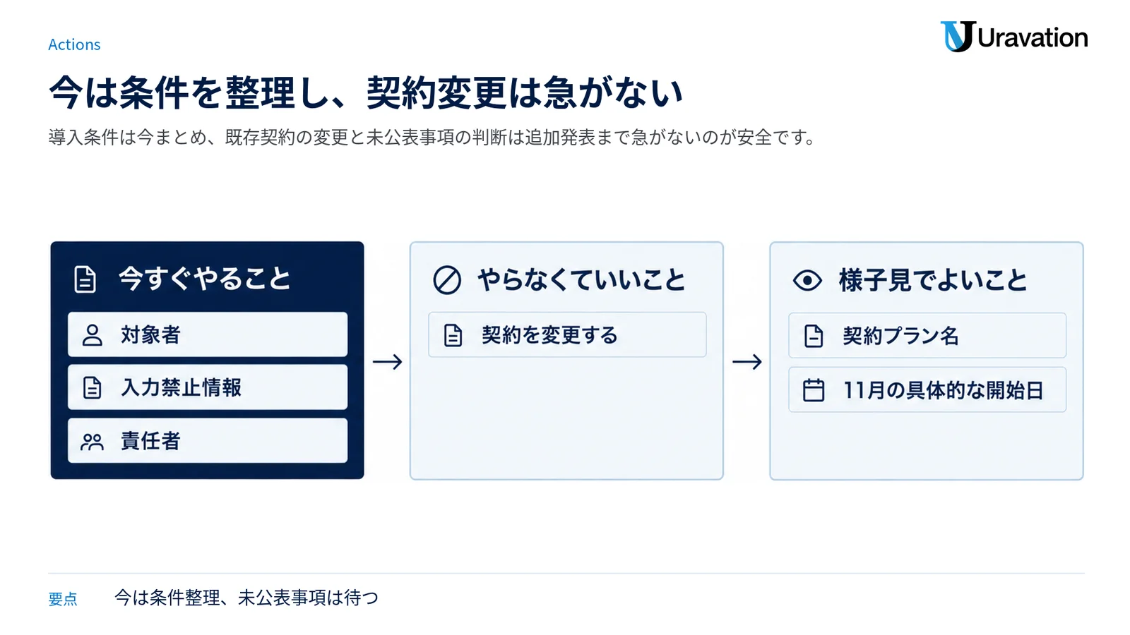 自社で今すぐ整理する条件、急いで実施しないこと、追加発表を待つことを三つに分けた図。