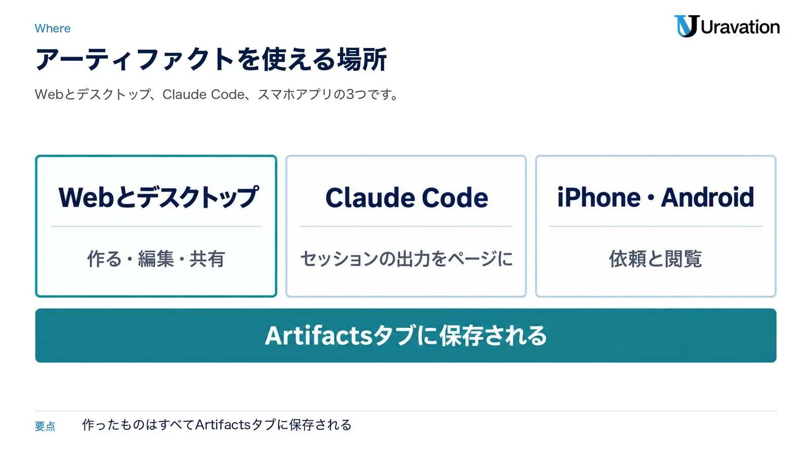 図: Claude Artifactsを使える場所。Webとデスクトップは作る・編集・共有、Claude Codeはセッションの出力をページに、iPhone・Androidは依頼と閲覧。Artifactsタブに保存される